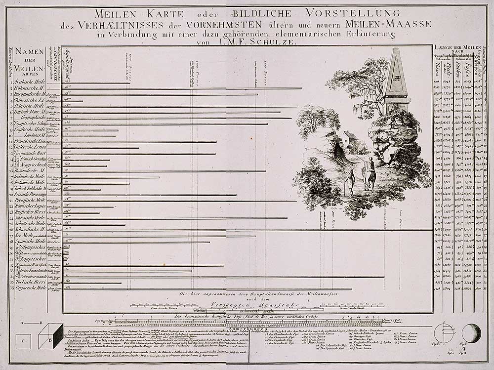 Meilenkarte von 1785