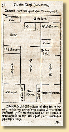 Westflisches Bauernhauses mit angedeuteter Scherwand, 1790