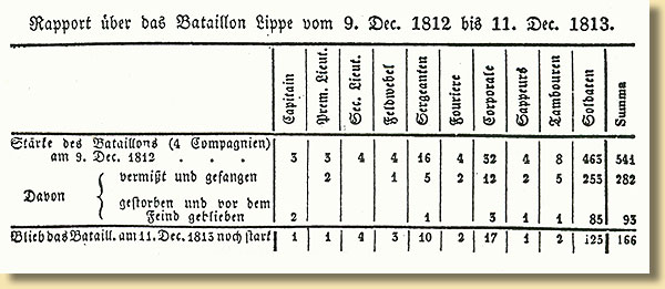 
Rapport ber das lippische Bataillon vom 9.12.1812 bis 11.12.1813
