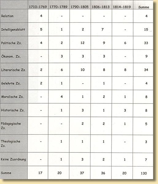 Tabelle zur typologischen Zuordnung der Zeitungen nach Erscheinungsjahren 1710-1819