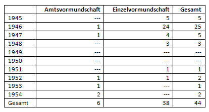 Uneheliche Besatzungskinder (in absoluten Zahlen) nach Geburtsjahren und Vormundschaftsverhältnissen