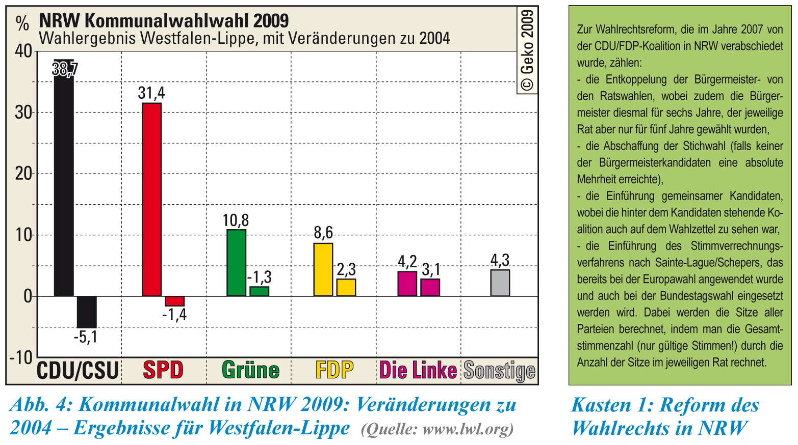 NRW-Kommunalwahl 2009: Alle Parteien sehen sich als ''Gewinner'' - LWL |  Startseite - Westfalen Regional